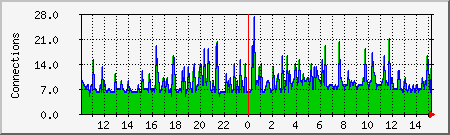 apache Traffic Graph