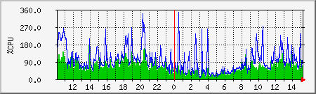 cpu Traffic Graph