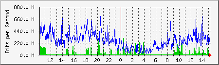 network Traffic Graph