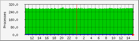 processes Traffic Graph