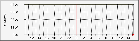 system_users Traffic Graph